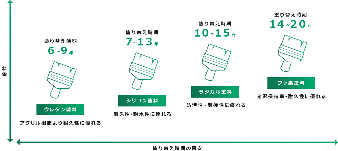 ウレタン樹脂はアクリル樹脂より耐久性に優れ、塗り替え時期は7~9年です。シリコン樹脂は耐久性耐水性に優れ、塗り替え時期は9~12年です。フッ素樹脂は光沢保持率・耐久性に優れ、塗り替え時期は14~20年です。